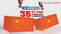 (Infographic) Việt Nam nhập siêu 35 tỉ USD từ Trung Quốc 4 tháng đầu năm