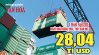 (Infographic) Xuất khẩu nông, lâm, thủy sản 5 tháng năm 2025 đạt 28,04 tỷ USD