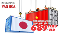 (Infographic) Việt Nam xuất siêu sang Nhật Bản đạt 689 triệu USD