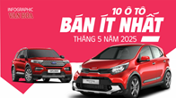 (Infographic) 10 ô tô bán ít nhất tháng 5 năm 2025