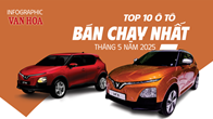 (Infographic) Top 10 ô tô bán chạy nhất tháng 5.2025: VinFast VF 5, VF 3 tiếp tục dẫn đầu