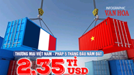 (Infographic) Thương mại Việt Nam - Pháp 5 tháng đầu năm đạt 2,35 tỉ USD