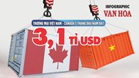 (Infographic) Thương mại Việt Nam -  Canada 5 tháng đầu năm đạt 3,1 tỉ USD