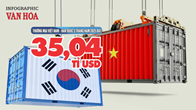 (Infographic) Thương mại Việt Nam - Hàn Quốc  5 tháng năm 2025 đạt 35,04 tỉ USD