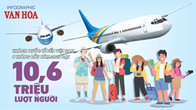 (Infographic) Khách quốc tế đến Việt Nam 6 tháng năm 2025 đạt 10,6 triệu lượt người