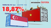 (Infographic) Thương mại Việt Nam - Singapore tăng 18,87% trong 6 tháng năm 2025