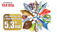 (Infographic) Xuất khẩu thủy sản 6 tháng năm 2025 đạt 5,3 tỉ USD