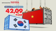 (Infographic) Thương mại Việt Nam -  Hàn Quốc 6 tháng năm 2025 đạt 42,09 tỉ USD