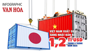 (Infographic) Việt Nam xuất siêu sang Nhật Bản đạt 1,2 tỉ USD trong 6 tháng năm 2025