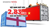 (Infographic) Việt Nam xuất siêu 2,83 tỉ USD sang Anh trong 5 tháng