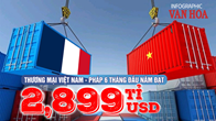 (Infographic) Thương mại Việt Nam - Pháp 6 tháng đầu năm đạt 2,899 tỉ USD