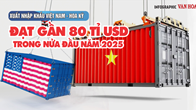 (Infographic) Xuất nhập khẩu Việt Nam - Hoa Kỳ đạt gần 80 tỉ USD trong nửa đầu năm 2025