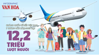 (Infographic) Khách quốc tế đến Việt Nam tăng 22,5% trong 7 tháng đầu năm 2025