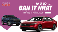 (Infographic) 10 ô tô bán ít nhất tháng 7 năm 2025