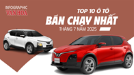 (Infographic) Top 10 ô tô bán chạy nhất tháng 7.2025: VinFast VF 3, VF 5 áp đảo thị trường