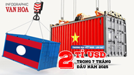 (Infographic) Quan hệ thương mại Việt Nam - Lào bứt phá, kim ngạch đạt 2 tỉ USD