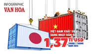 (Infographic) Xuất siêu sang Nhật Bản đạt 1,37 tỉ USD trong 7 tháng năm 2025