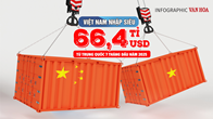 (Infographic) Việt Nam nhập siêu 66,4 tỉ USD từ Trung Quốc sau 7 tháng