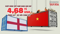 (Infographic) Xuất khẩu Việt Nam sang Anh đạt 4,68 tỉ USD, tăng 8,5% so với cùng kỳ