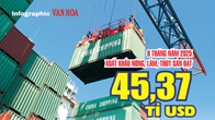 (Infographic) Kim ngạch nông, lâm, thủy sản Việt Nam 8 tháng 2025 vượt 45 tỉ USD