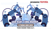 (Infographic) Chỉ số sản xuất công nghiệp 8 tháng 2025 tăng 8,5%