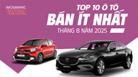(Infographic) Top 10 xe bán chậm tháng 8.2025: Toyota và KIA áp đảo, Honda Accord trở lại top đầu