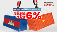 (Infographic) Xuất khẩu sang Campuchia 8 tháng 2025 tăng gần 6%