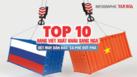 (Infographic) Top 10 hàng Việt xuất khẩu sang Nga: Dệt may dẫn đầu, cà phê bứt phá