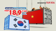 (Infographic) Xuất khẩu sang Hàn Quốc 8 tháng 2025 vượt 18,9 tỉ USD, điện tử dẫn đầu
