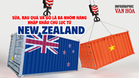 (Infographic) Sữa, rau quả và gỗ là ba nhóm hàng nhập khẩu chủ lực từ New Zealand