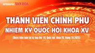 (Infographic) Thành viên Chính phủ nhiệm kỳ Quốc hội khóa XV