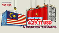 (Infographic) Việt Nam nhập siêu 4,29 tỉ USD từ Malaysia trong 9 tháng năm 2025