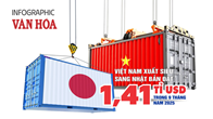 (Infographic) Hàng dệt may dẫn đầu xuất khẩu Việt Nam sang Nhật Bản