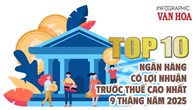 (Infographic) Top 10 ngân hàng có lợi nhuận trước thuế cao nhất 9 tháng năm 2025: Vietcombank giữ “ngôi vương”