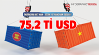 (Infographic) Thương mại Việt Nam – ASEAN 10 tháng đạt hơn 75 tỉ USD