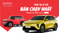 (Infographic) VinFast áp đảo thị trường: VF 3 dẫn đầu top 10 xe bán chạy tháng 10.2025