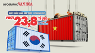 (Infographic) Xuất khẩu Việt Nam sang Hàn Quốc vượt 23,8 tỉ USD sau 10 tháng