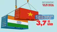 (Infographic) Xuất siêu sang Ấn Độ tăng mạnh, đạt gần 3,7 tỉ USD trong 10 tháng