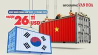 (Infographic) Xuất khẩu sang Hàn Quốc tăng tốc, vượt mốc 26 tỉ USD sau 11 tháng