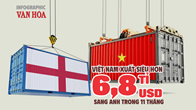 (Infographic) Việt Nam xuất siêu hơn 6,8 tỉ USD sang Anh sau 11 tháng