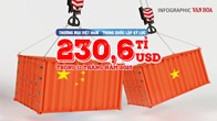 (Infographic) Giao thương Việt Nam - Trung Quốc lập kỷ lục 230,6 tỉ USD sau 11 tháng