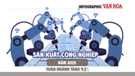 (Infographic) Sản xuất công nghiệp 2025 tăng 9,2%, chế biến chế tạo tiếp tục giữ vai trò chủ lực