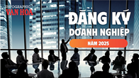 (Infographic) Năm 2025: Gần 300 nghìn doanh nghiệp thành lập mới và quay lại hoạt động