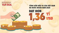 (Infographic) Đầu tư ra nước ngoài của Việt Nam năm 2025 tăng vọt, vượt 1,36 tỉ USD