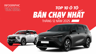 (Infographic) Top 10 ô tô bán chạy tháng 12.2025: Xe điện lên ngôi, xuất hiện “tân binh” Mitsubishi Destinator