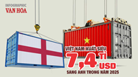 (Infographic) Thương mại Việt Nam – Anh vượt 9,3 tỉ USD, Việt Nam xuất siêu gần 7,4 tỉ USD