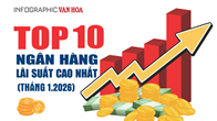 (Infographic) Top 10 ngân hàng có lãi suất tiết kiệm 12 tháng cao nhất tháng 1.2026