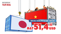 (Infographic) Thương mại Việt Nam - Nhật Bản đạt 51,4 tỉ USD năm 2025