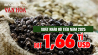 (Infographic) Xuất khẩu hồ tiêu năm 2025 đạt 1,66 tỉ USD nhờ giá tăng mạnh