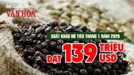 (Infographic) Xuất khẩu hồ tiêu tháng 1.2026 đạt 139 triệu USD, tăng 66,2%
